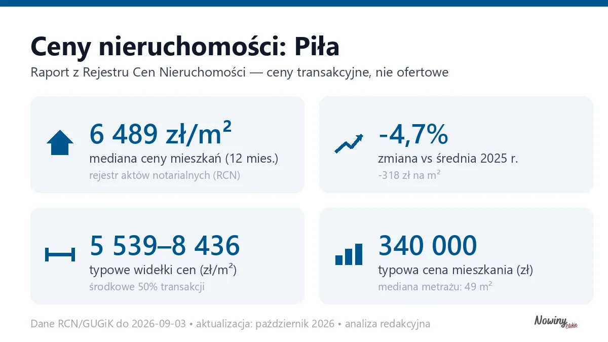 Infografika: ceny mieszkań w Pile
