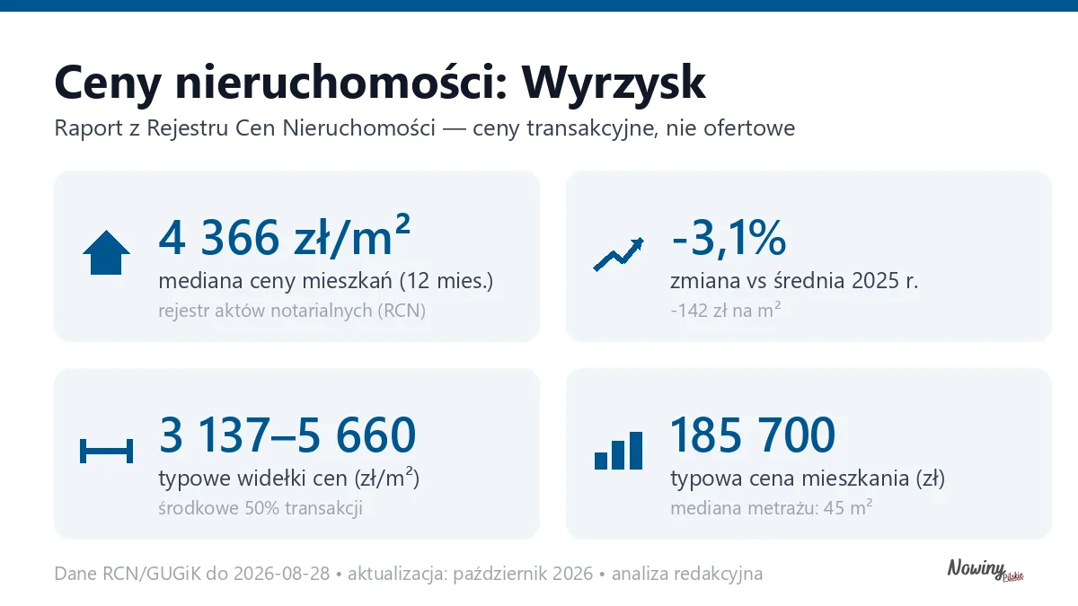 Infografika: ceny mieszkań w mieście Wyrzysk