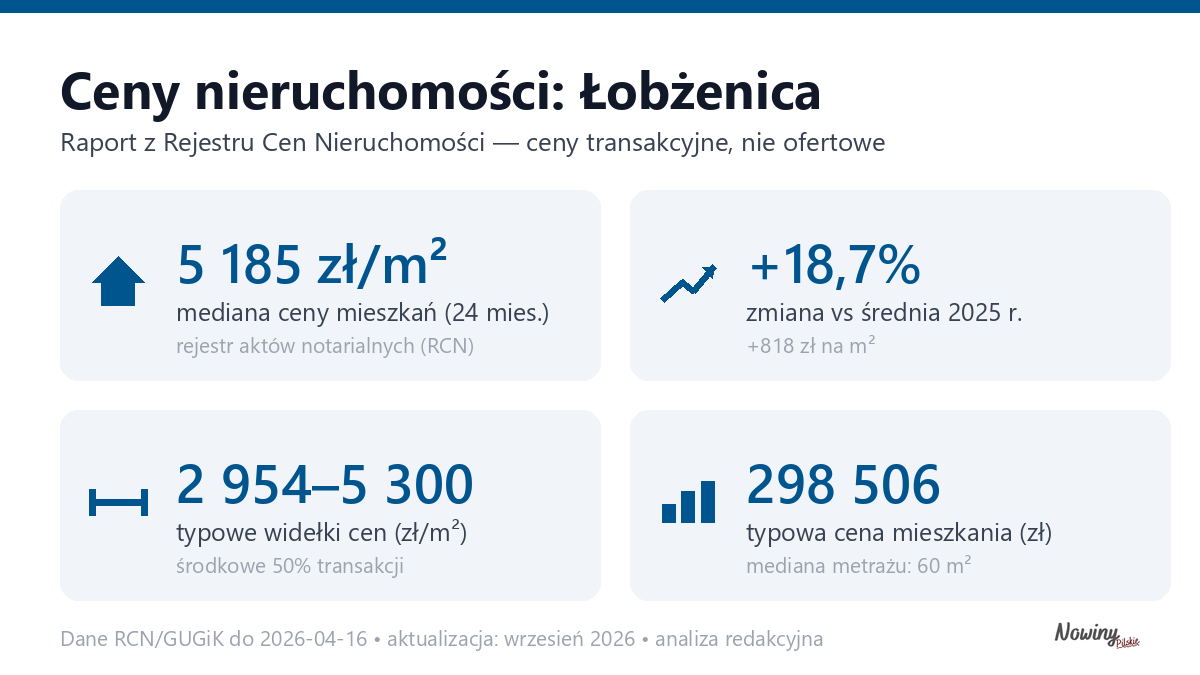 Infografika: ceny mieszkań w mieście Łobżenica