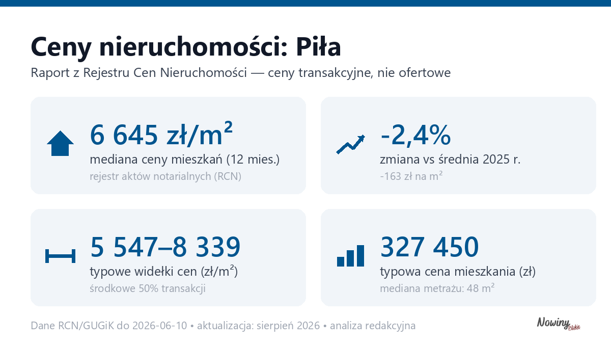 Infografika: ceny mieszkań w Piła