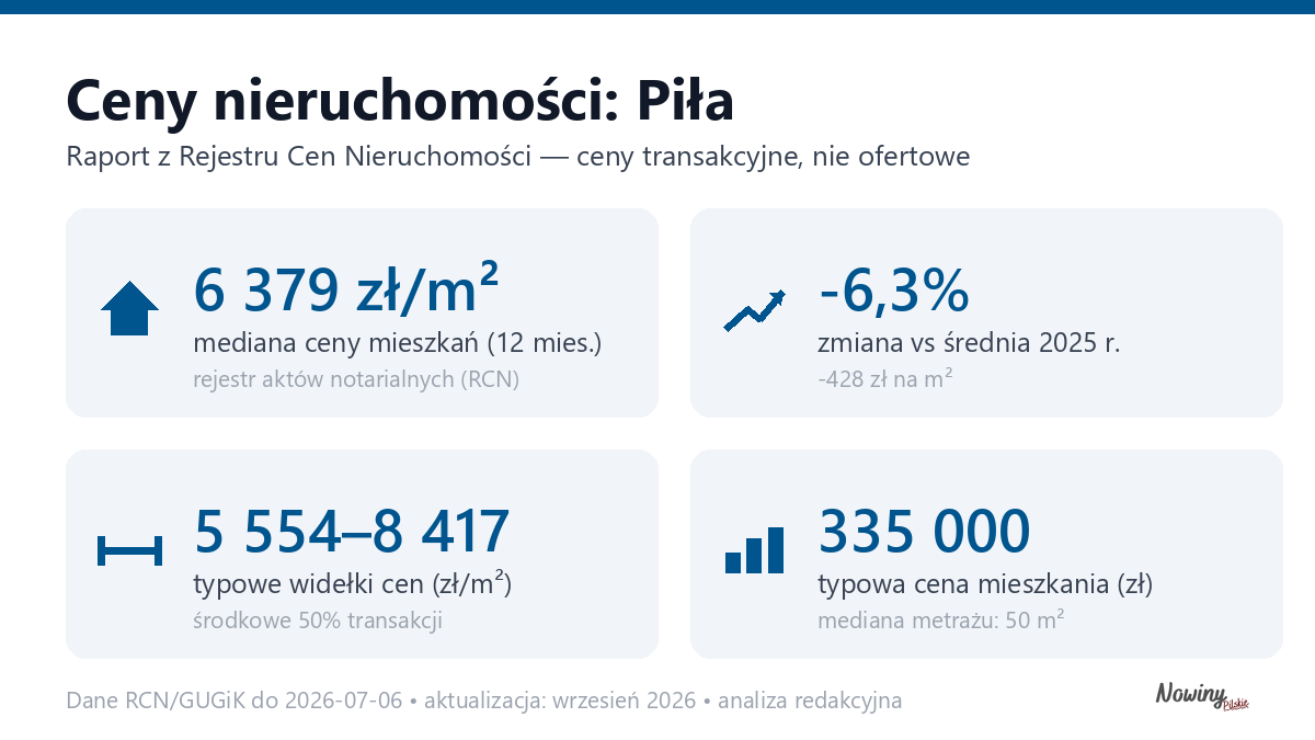 Infografika: ceny mieszkań w Pile