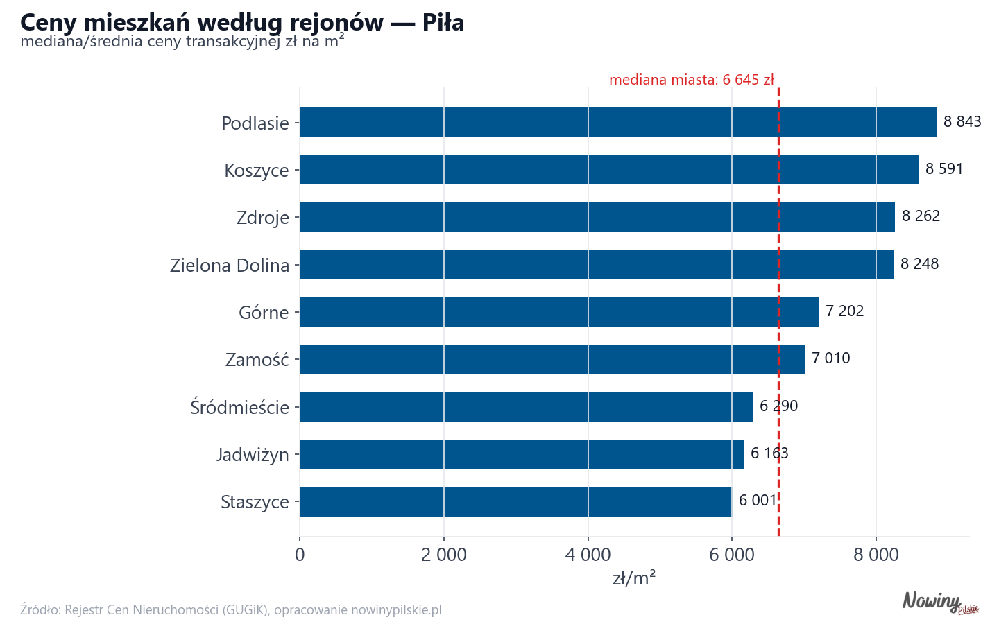 Ceny wg części miasta - Piła