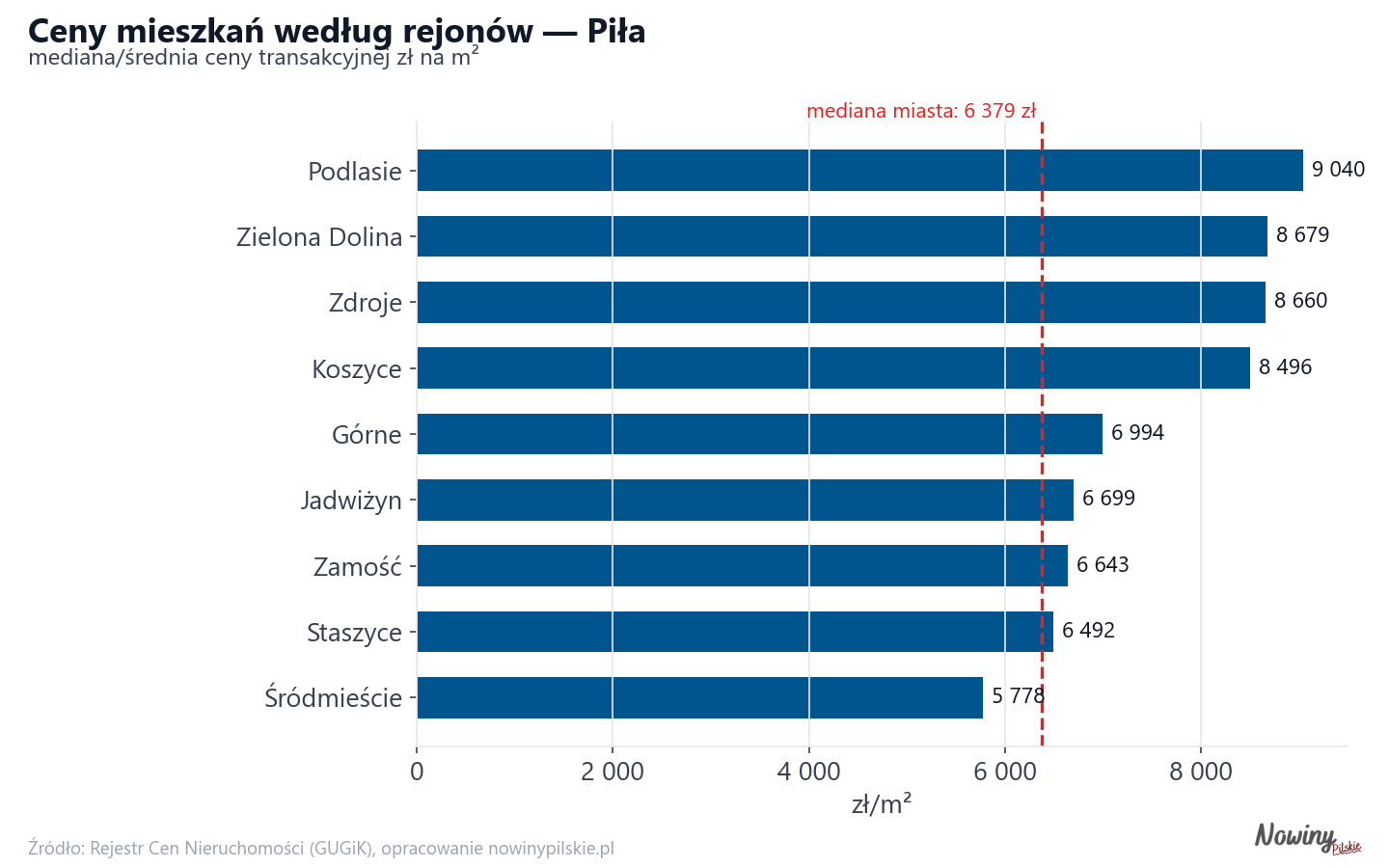Ceny wg części miasta - Piła