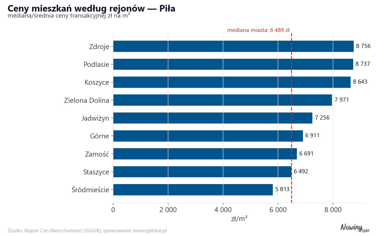 Ceny wg części miasta - Piła