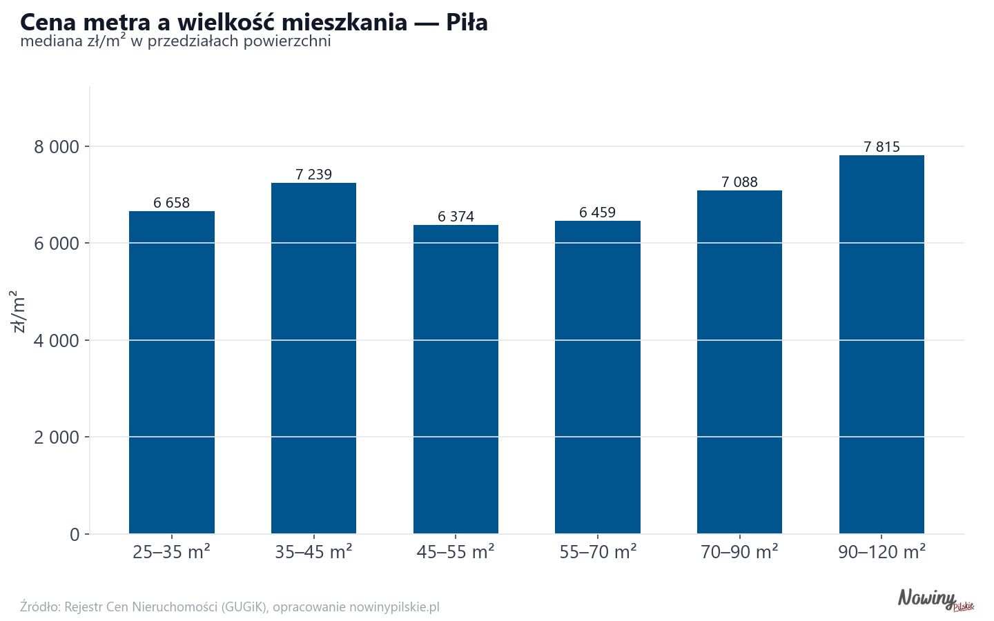 Ceny wg metrażu - Piła