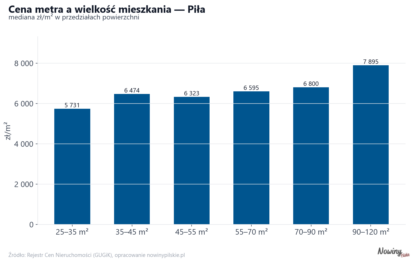 Ceny wg metrażu - Piła