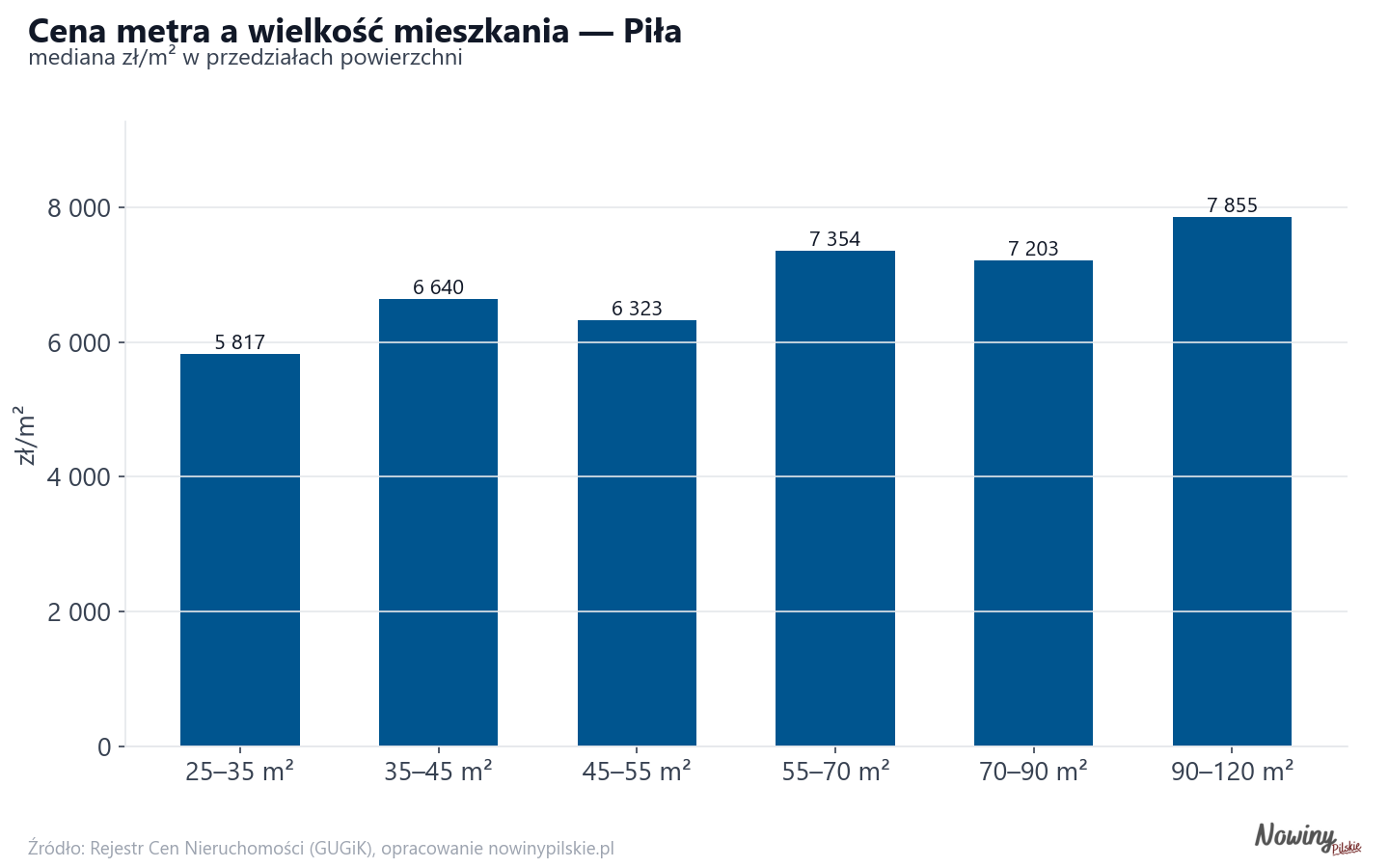 Ceny wg metrażu - Piła