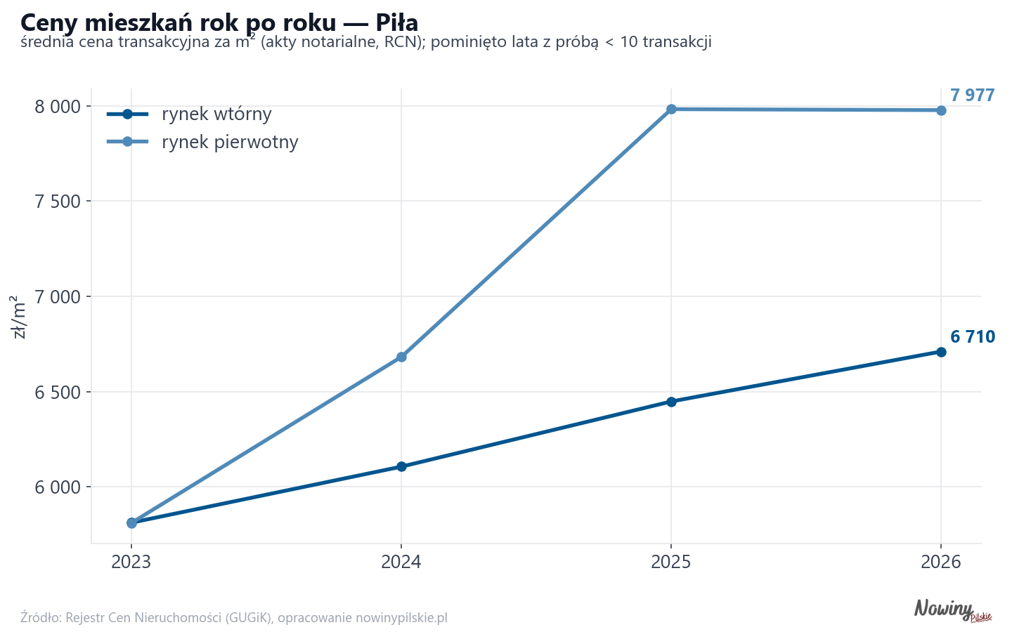 Trend cen - Piła