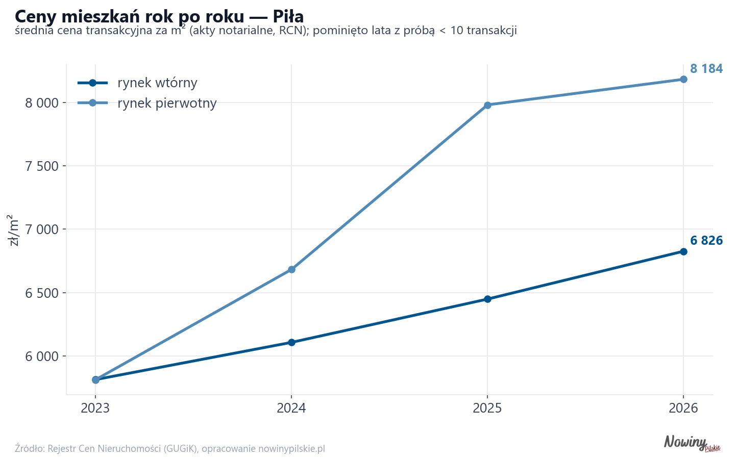 Trend cen - Piła
