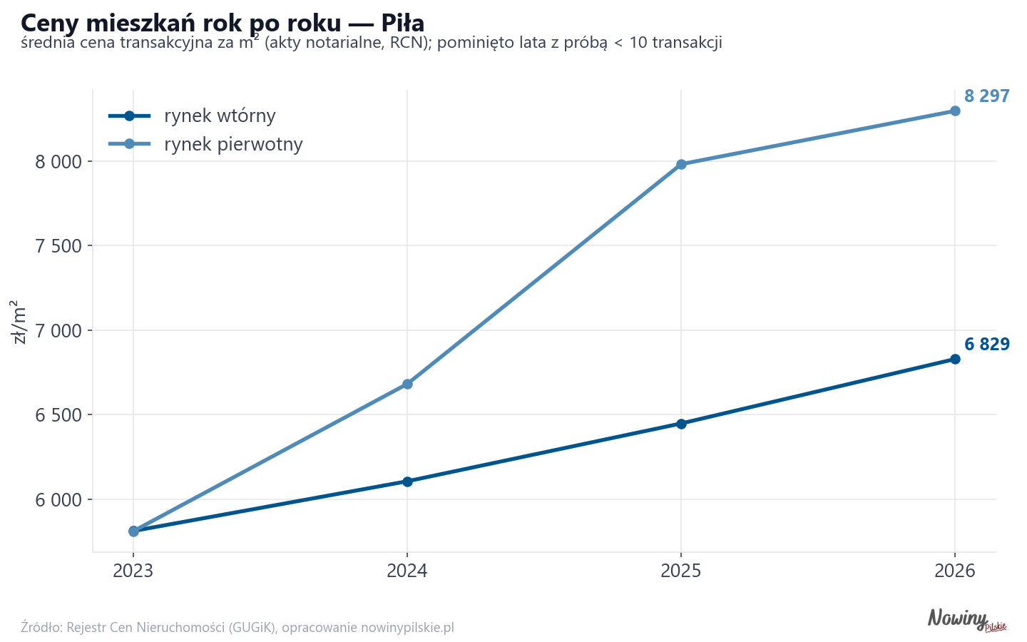 Trend cen - Piła