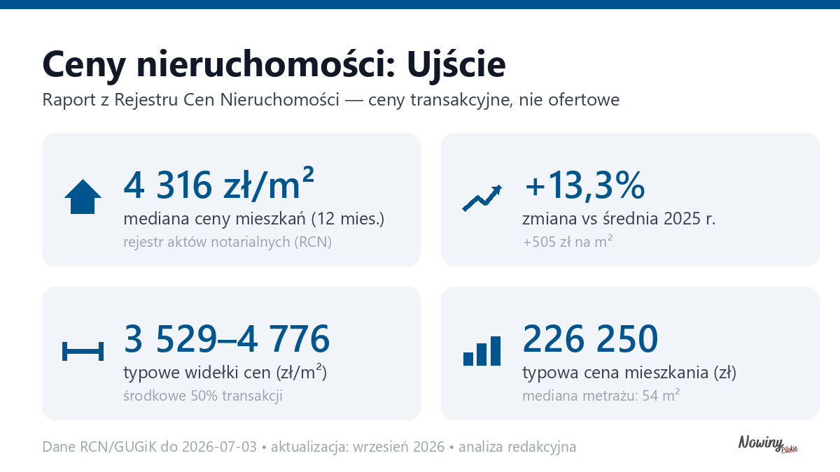 Infografika: ceny mieszkań w mieście Ujście