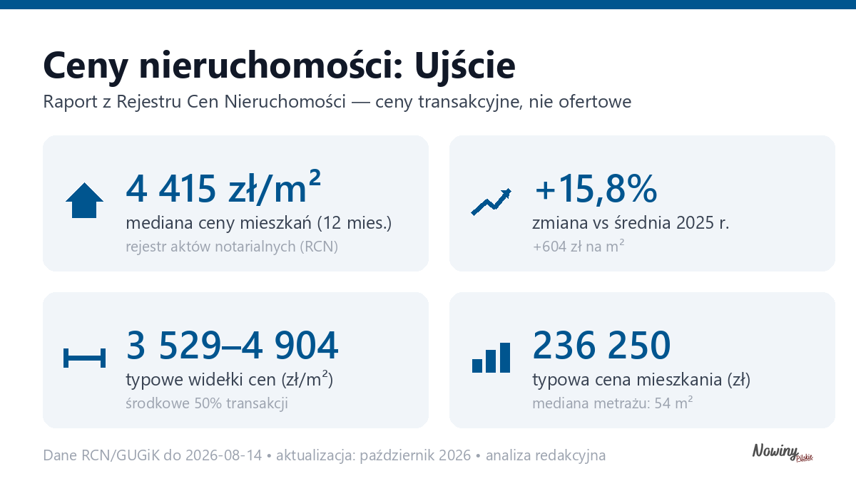 Infografika: ceny mieszkań w mieście Ujście