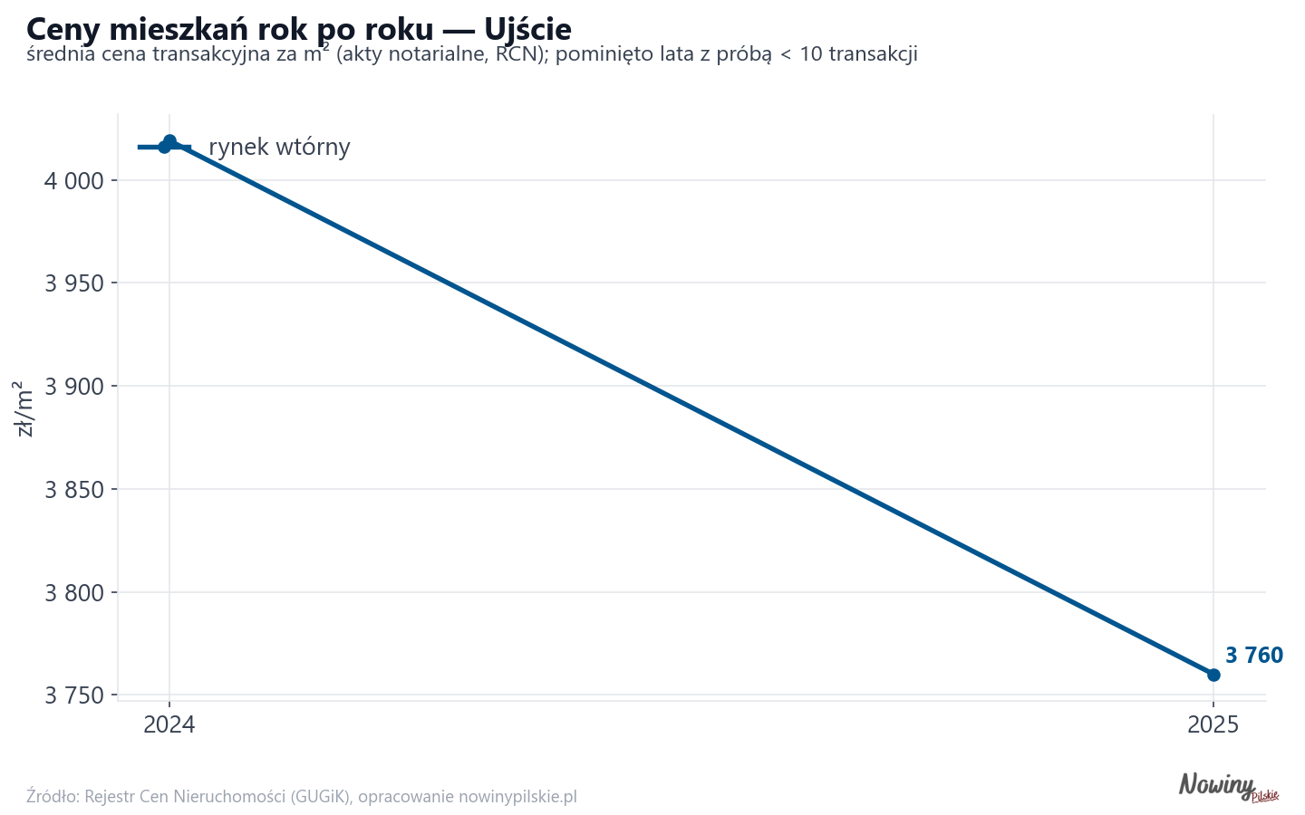 Trend cen - Ujście