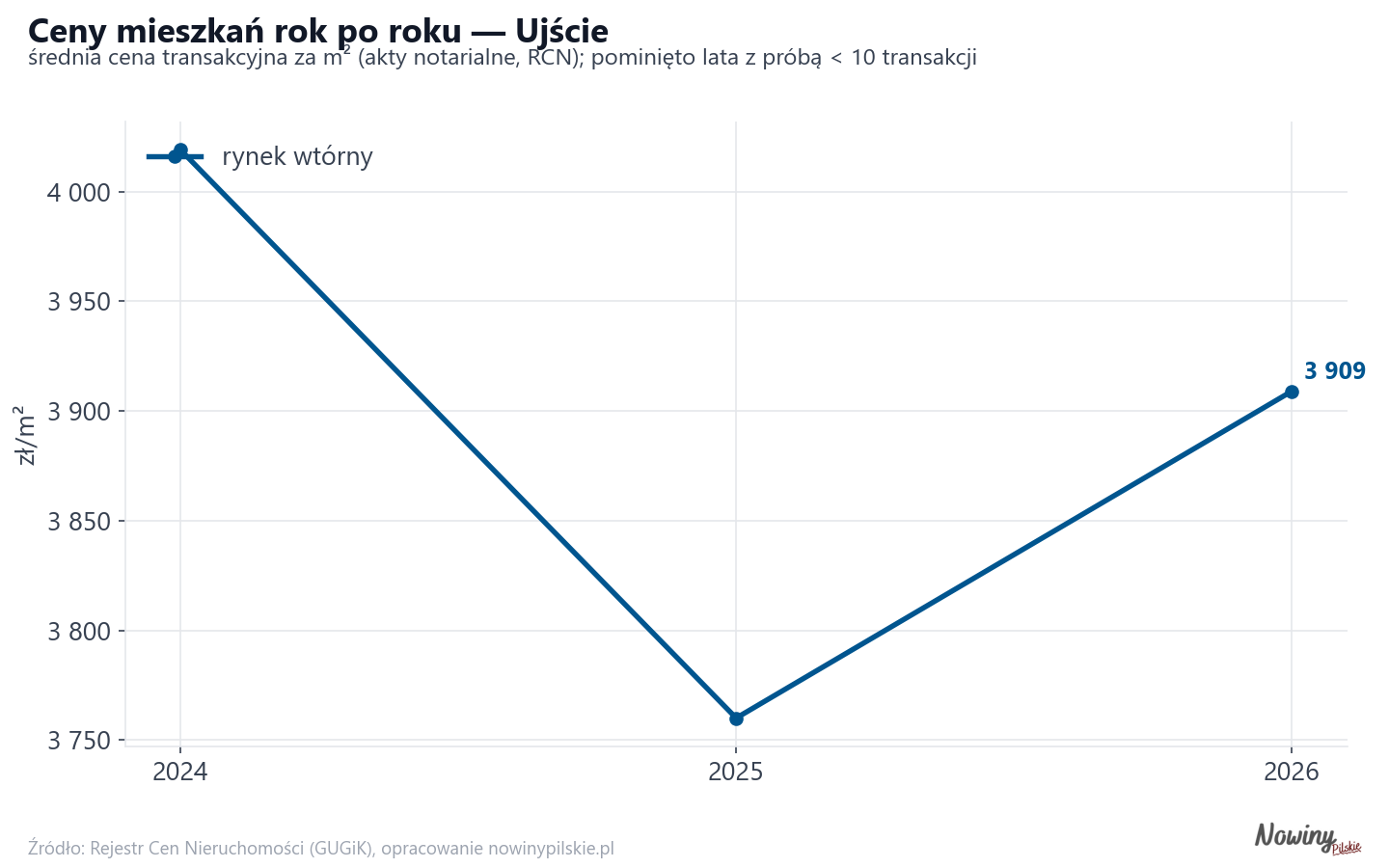 Trend cen - Ujście