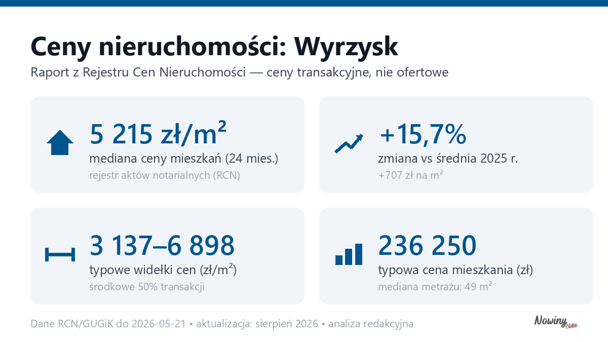 Infografika: ceny mieszkań w Wyrzysk