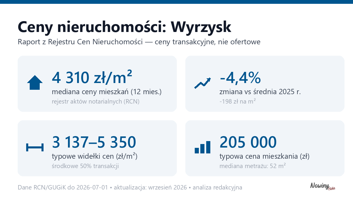Infografika: ceny mieszkań w mieście Wyrzysk