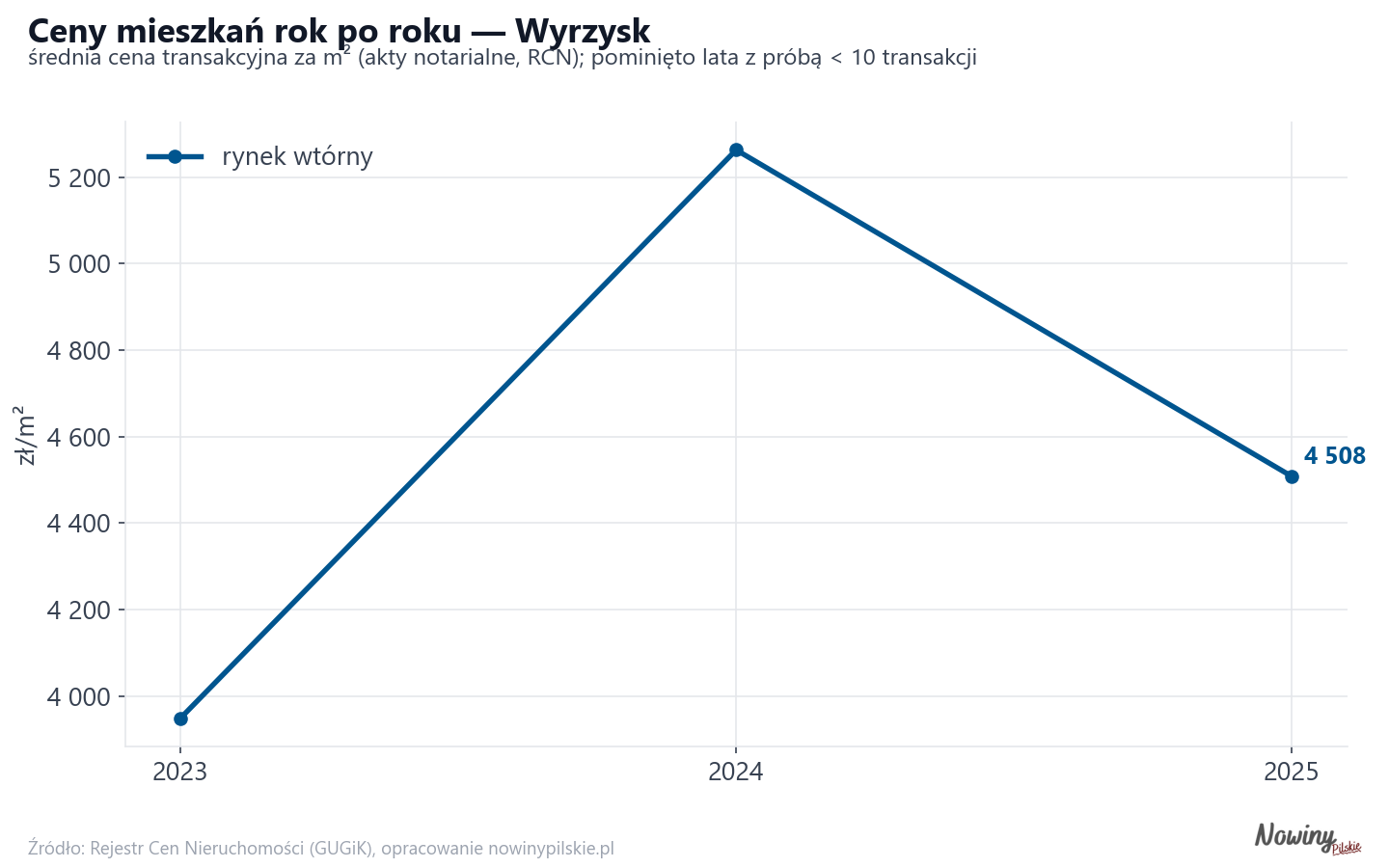 Trend cen - Wyrzysk