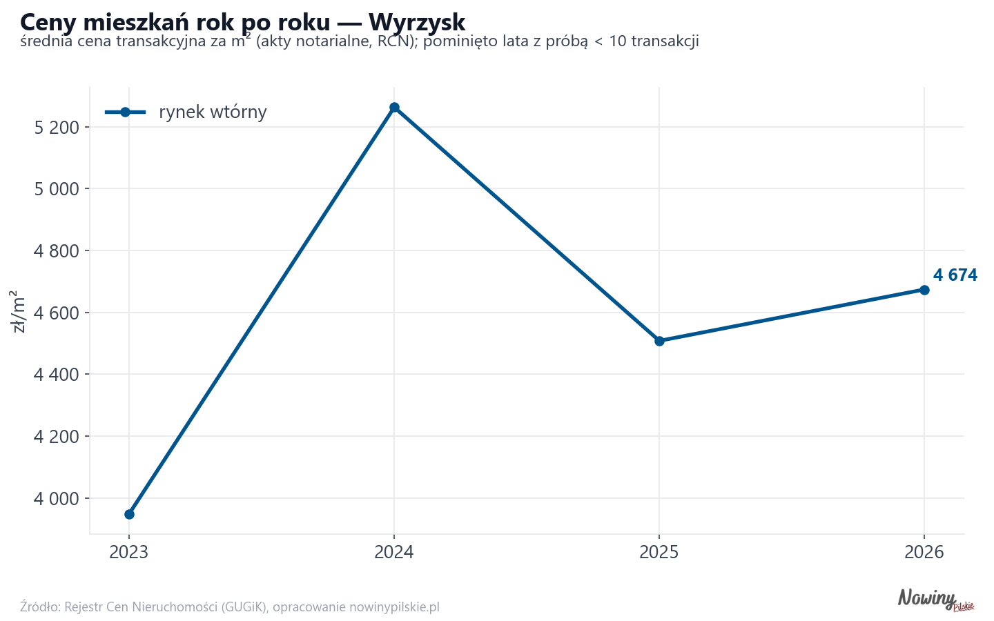 Trend cen - Wyrzysk