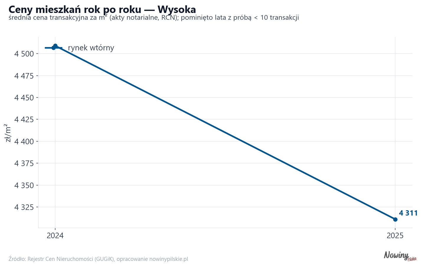 Trend cen - Wysoka